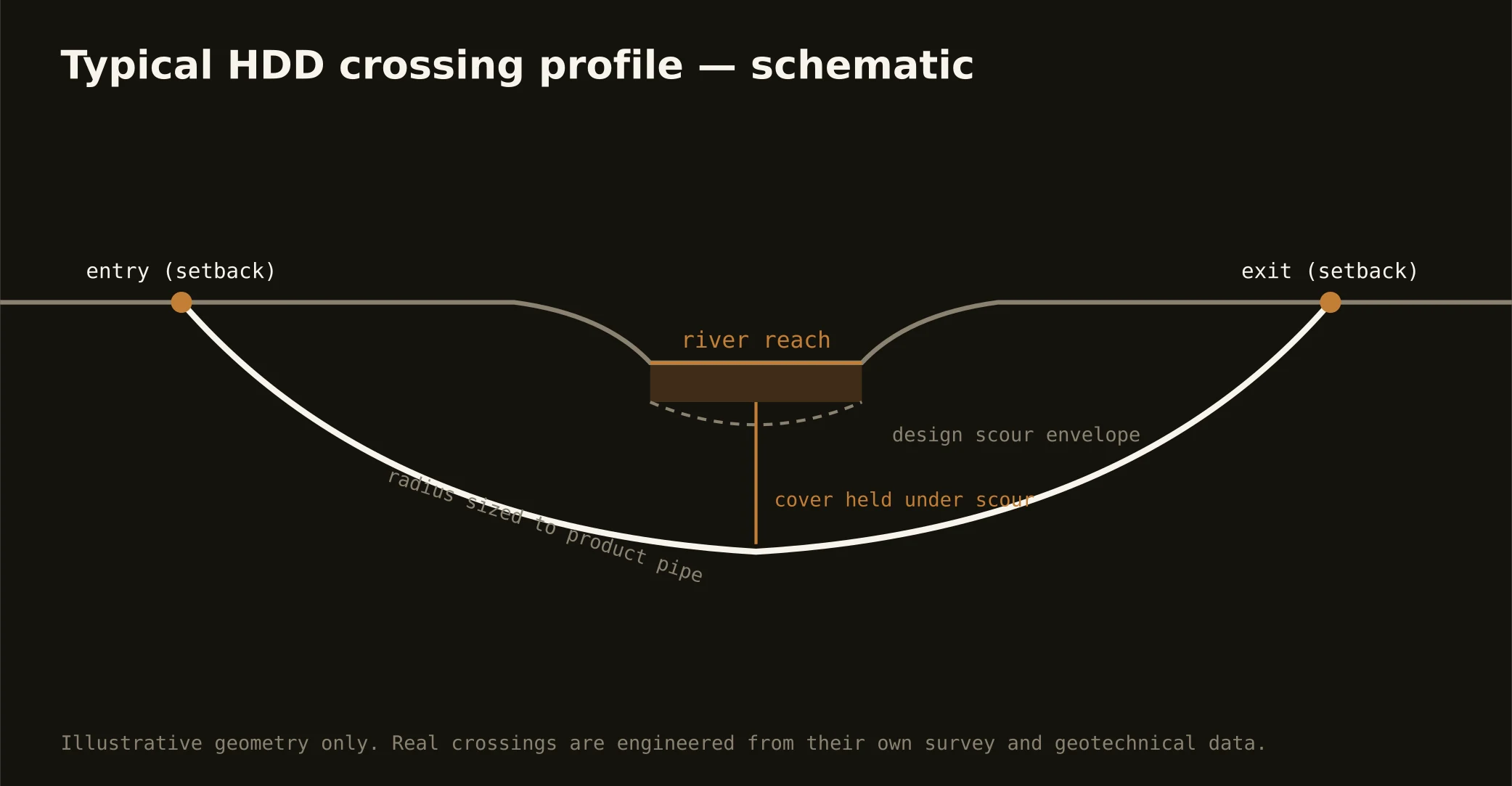 Typical HDD river crossing profile — schematic for the the El Paso borderland market
